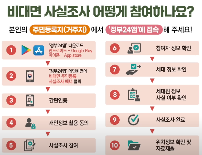 주민등록 사실조사