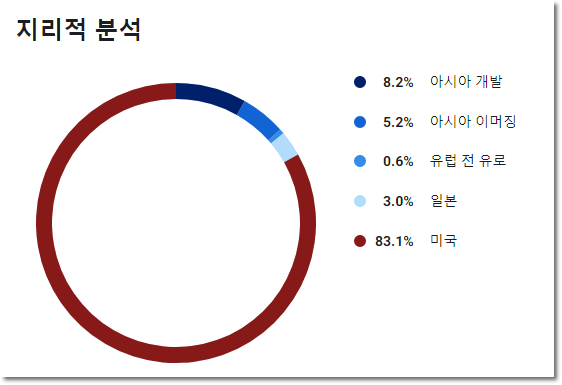 Roundhill Ball Metaverse ETF 지리적분석