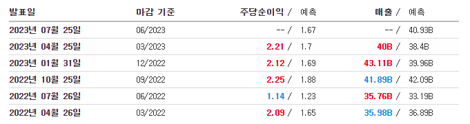 GM 실적(출처: Investing)