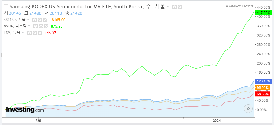 kodex 미국반도체MV 수익율 비교