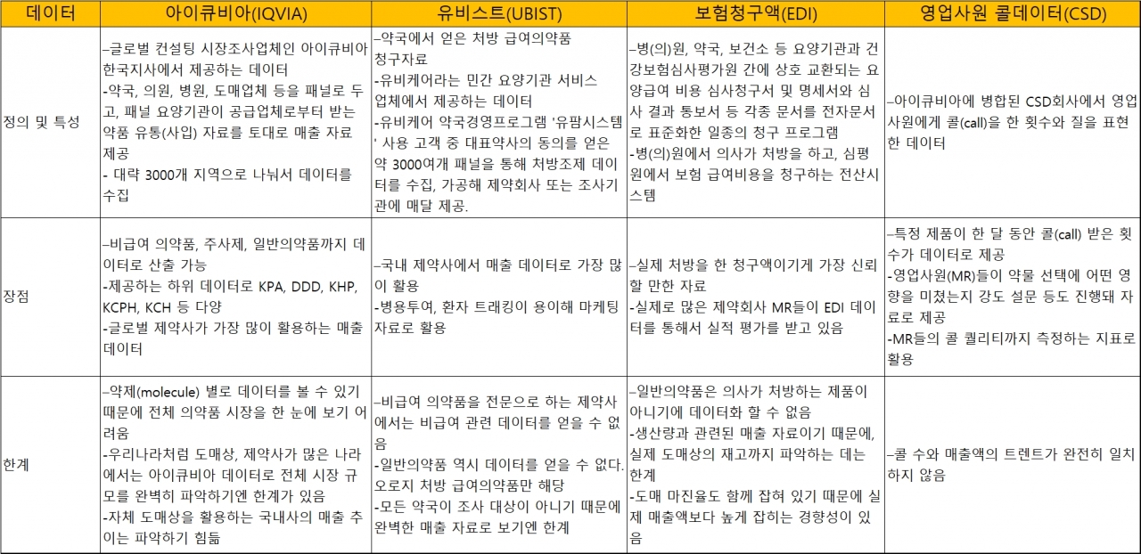 아이큐비아(IQVIA), 유비스트(UBIST), 보험청구액(EDI), 콜데이터(CSD) 특징 및 장단점 비교