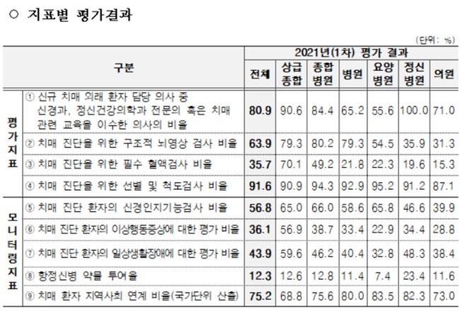 치매 검사는 어디서