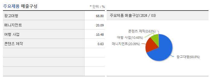SM C&amp;C_주요제품