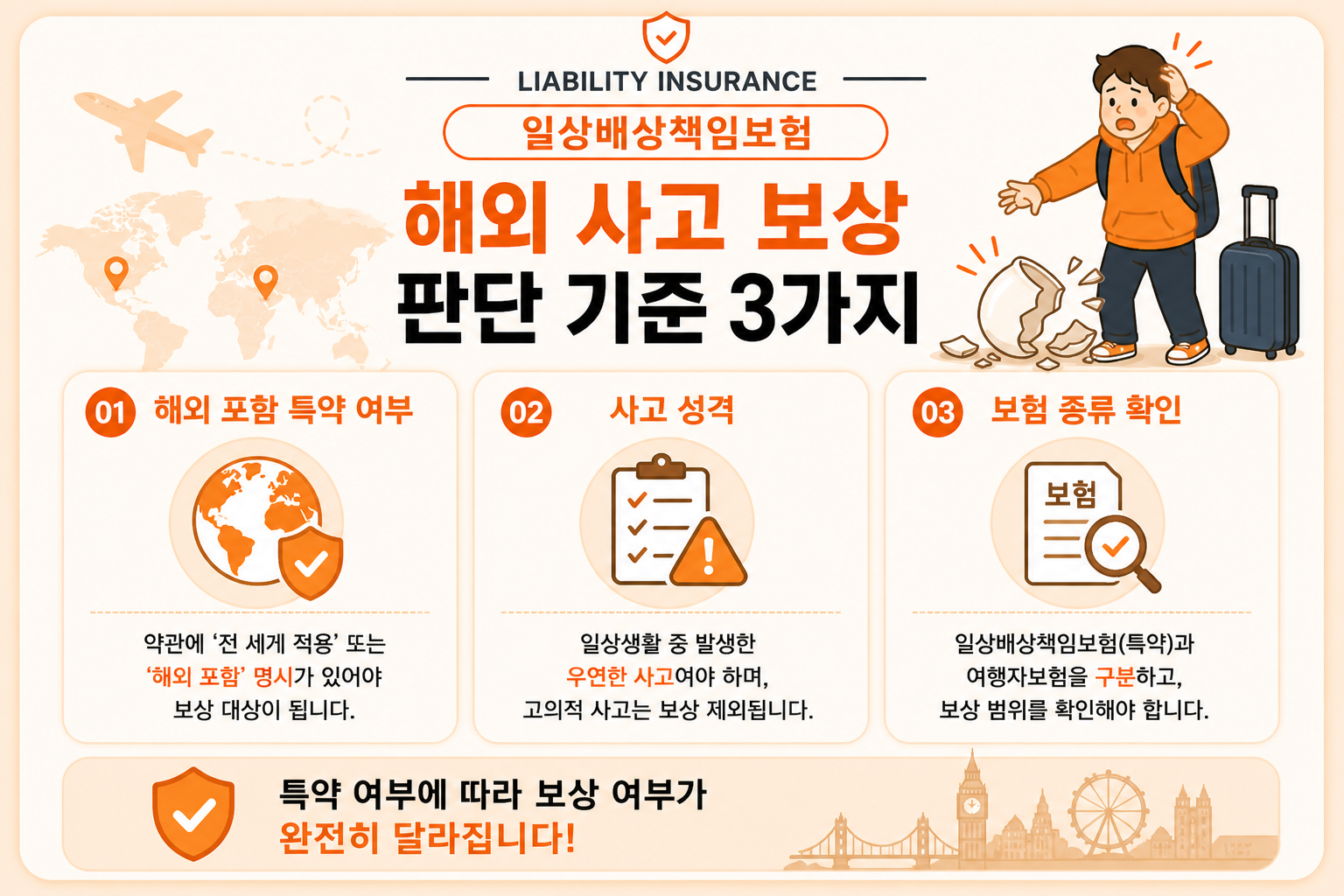 해외에서 발생한 사고에 대해 일상배상책임보험 보상 여부를 판단하는 핵심 기준 3가지를 설명한 이미지