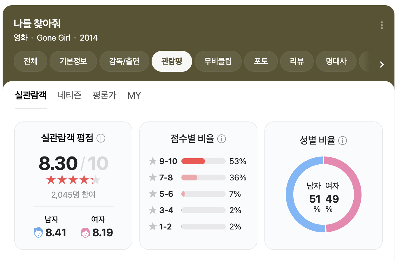 나를 찾아줘 평점