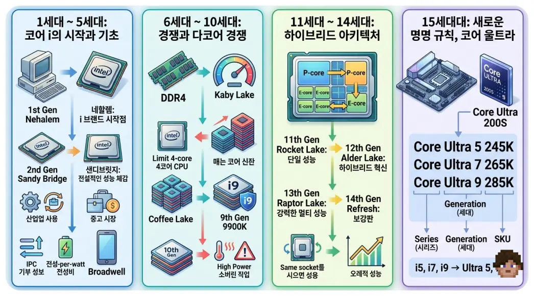 인텔 CPU 세대별 특징