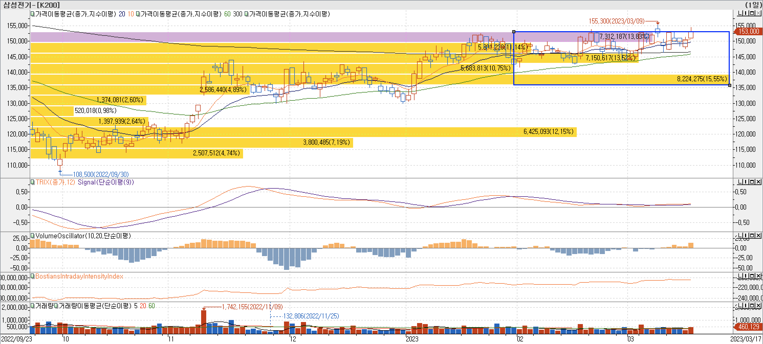 4. 매물대 차트 -TRIX&#44; VolumeOscillator&#44; BIII-삼성전기