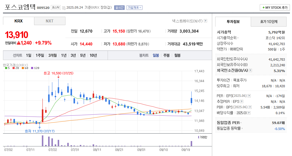 포스코엠텍 일봉차트