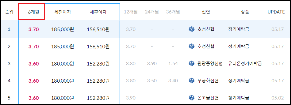 신협 정기예금 금리비교