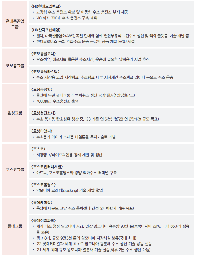 수소 밸류체인 중 미드스트림 단계에 진출한 국내 주요 기업