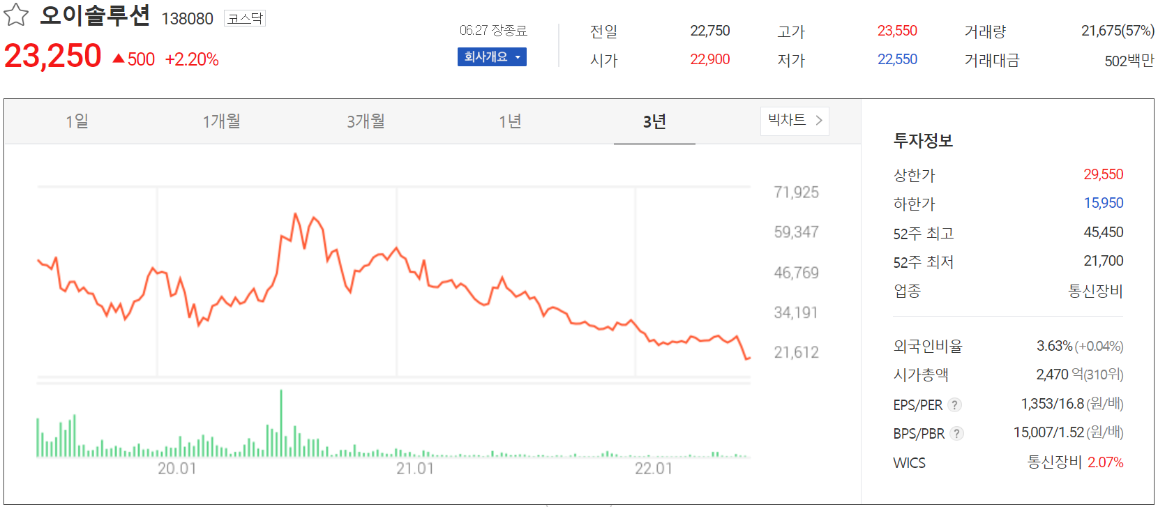 오이솔루션 - 주가 정보(2022.06.27)