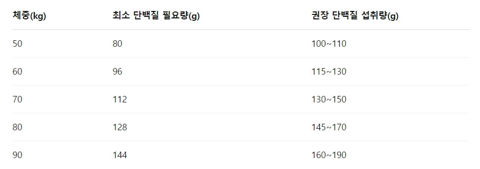 근육량을 늘리는 올바른 영양 섭취 및 운동 가이드