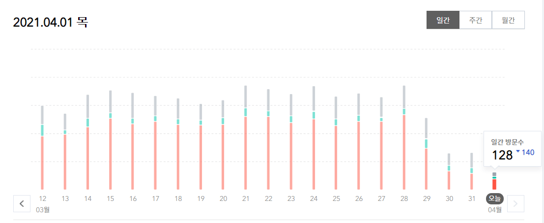 티스토리-블로그-저품질-방문자-줄어듬