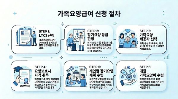 가족요양급여 신청절차