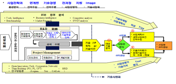 기술사업화 방법론