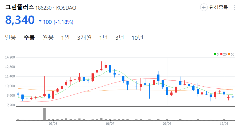 그린플러스-주가-주봉