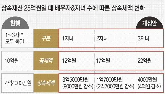 상속세면제한도