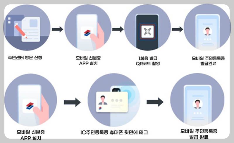 모바일 주민등록증 발급대상, 발급방법, 기대효과, 주의사항