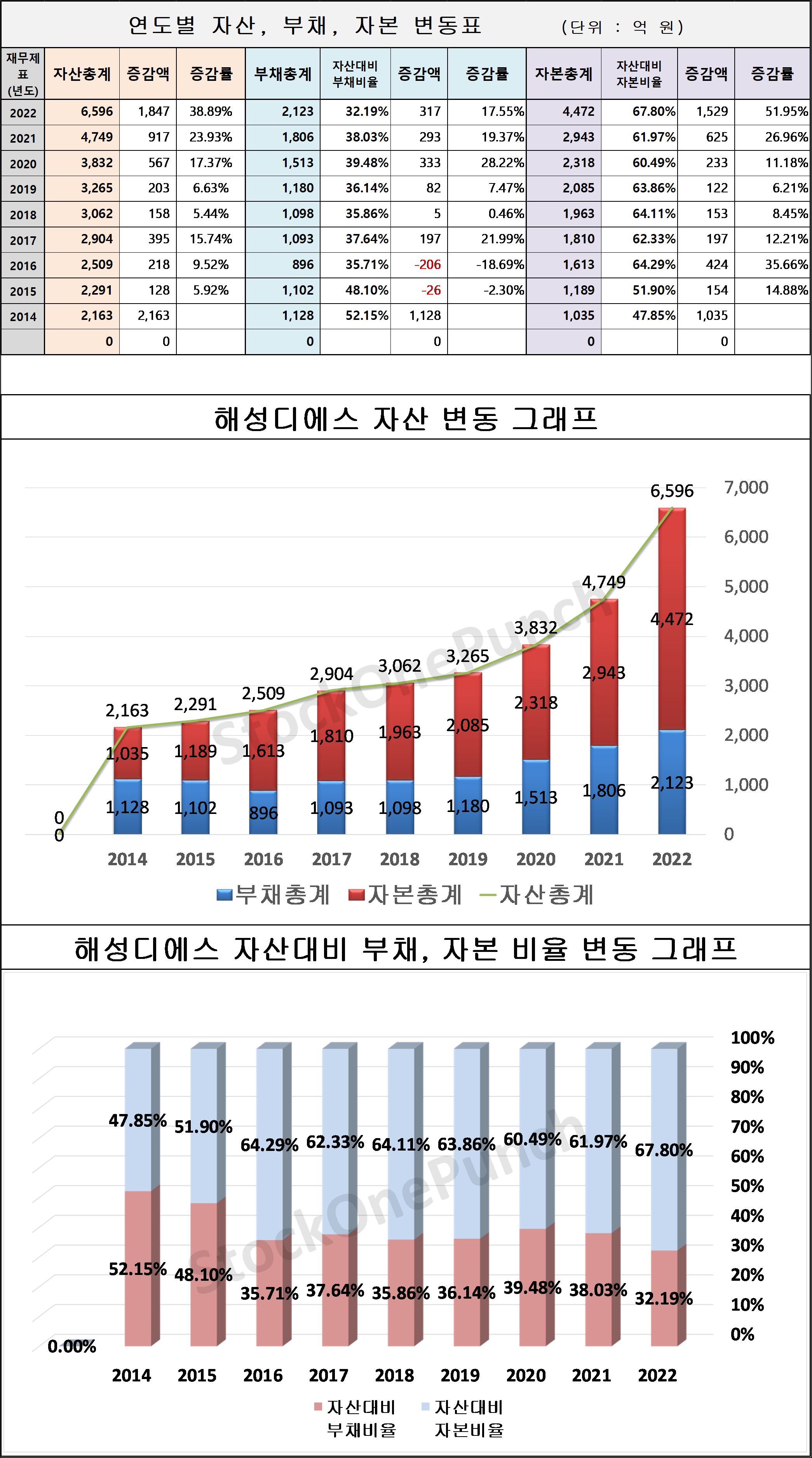 해성디에스 의 연도별 자산, 부채, 자본 변동표 및 그래프
