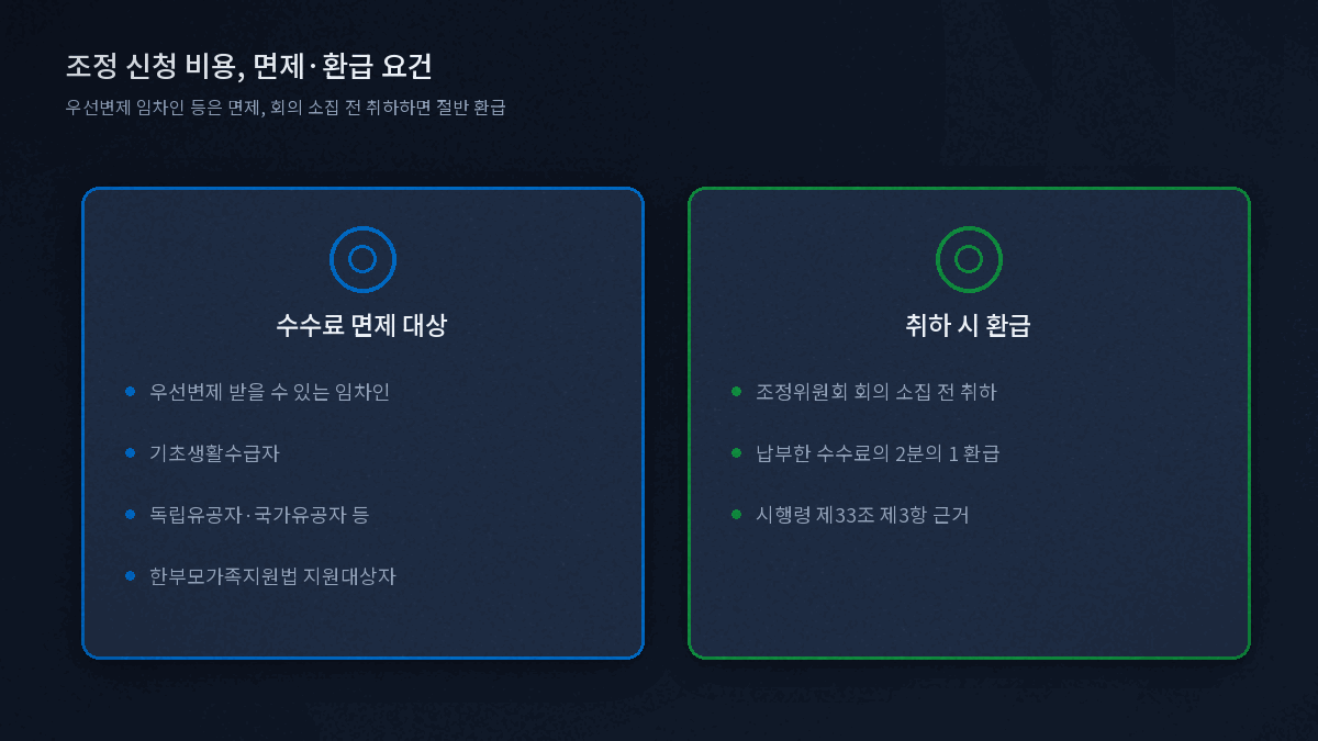 조정 신청 비용 면제 대상과 취하 시 환급 요건