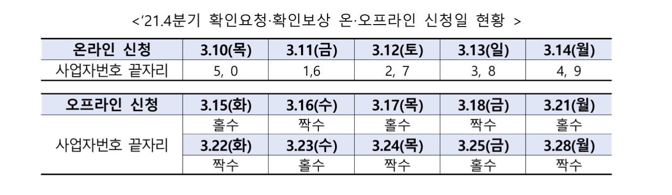 소상공인손실보상금 확인 보상 신청일