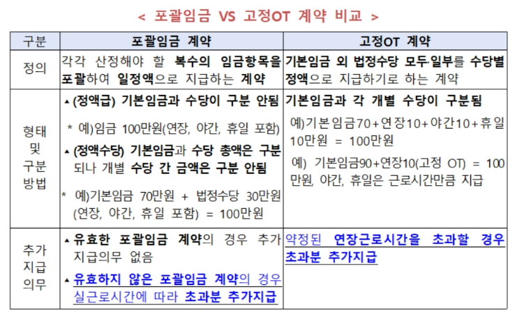 포괄임금제VS고정OT계약-비교하기