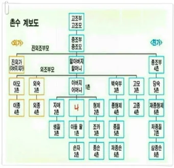 가족관계 호칭 이력서 한자 관계 남편 아내 아들 딸 한자 표기_17
