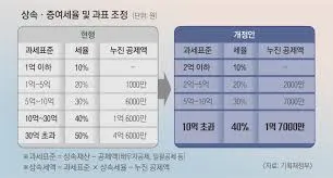 상속세 개편