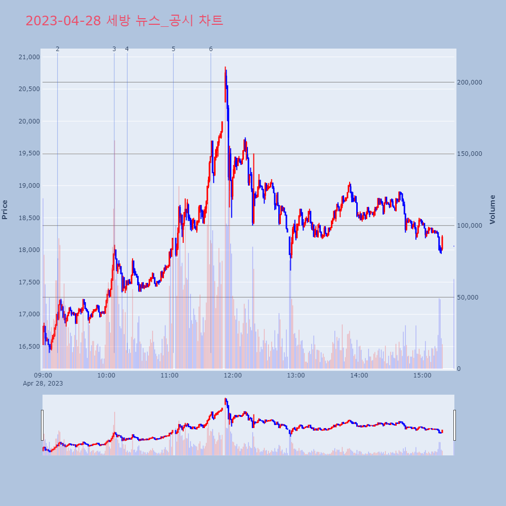 세방_뉴스공시차트