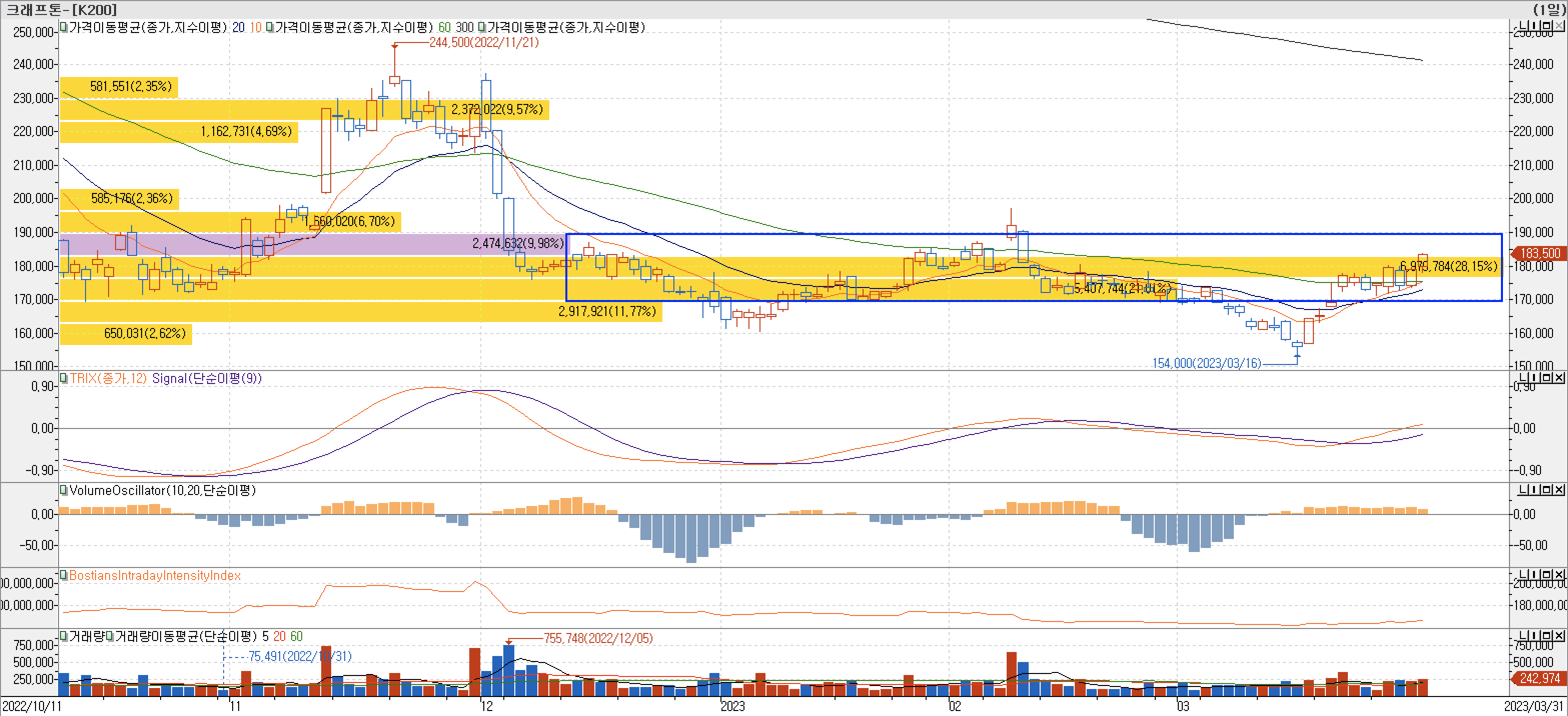 4. 매물대 차트 - TRIX&#44; VolumeOscillator&#44; BIII-크래프톤