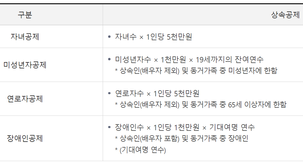 상속세 면제 한도액