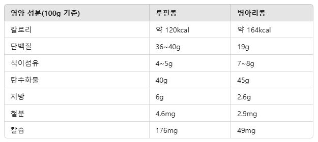 루핀콩과 병아리콩의 영양 성분 비교 표