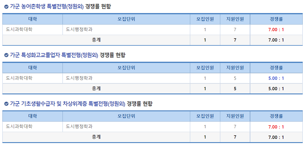 2023학년도 서울시립대학교 정시 가군 (농어촌전형 /특성화고교졸업자 /기초생활수급자 및 차상위계층) 특별전형(정원외) 경쟁률 현황