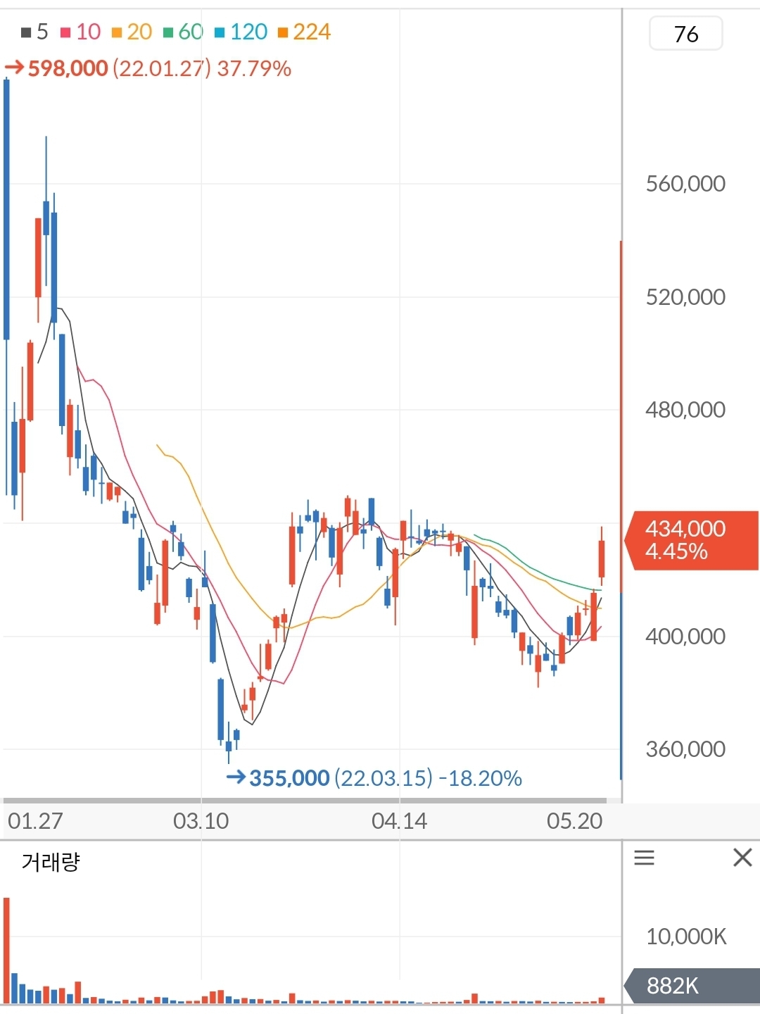 LG에너지솔루션 주가 차트