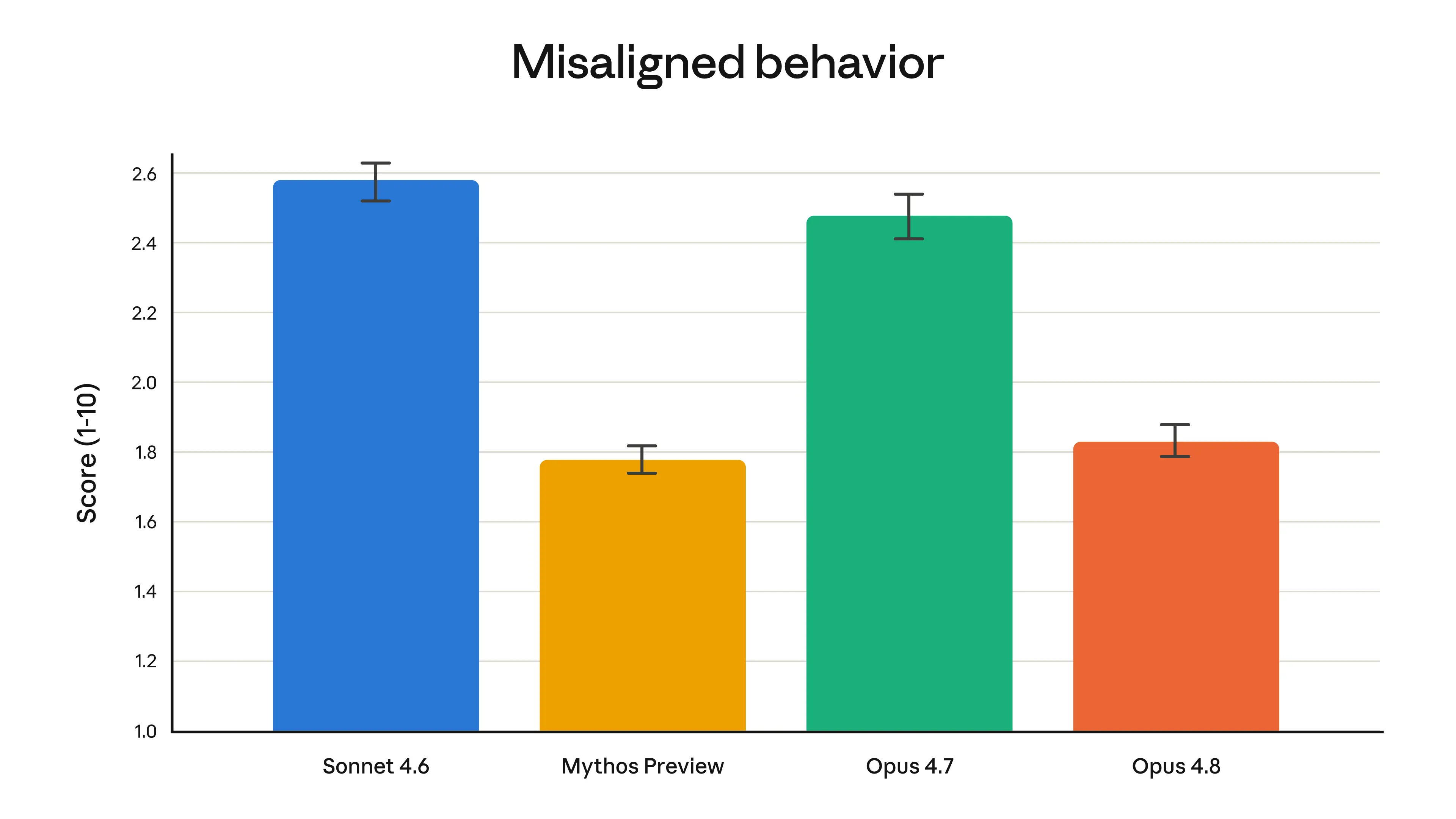 Claude Opus 4.8의 Misaligned Behavior(정렬 이탈 행동) 점수 비교 차트