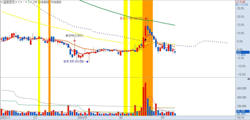 금호전기-일봉차트-LED관련주