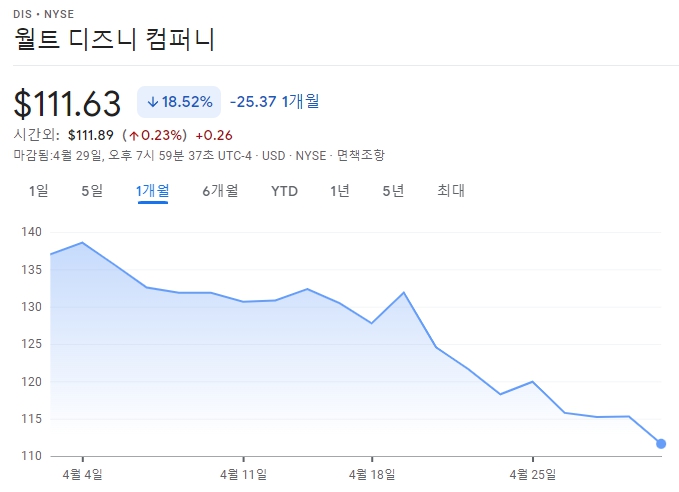 월트 디즈니 주식
