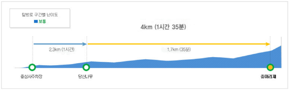 무등산 등산코스
