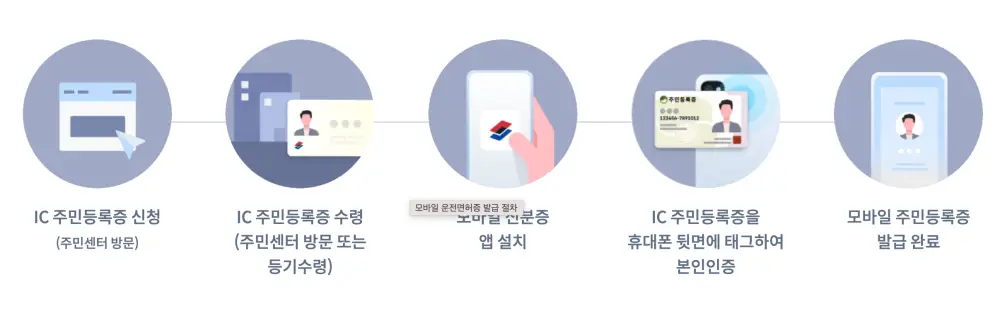 IC 주민등록증을 이용한 발급절차