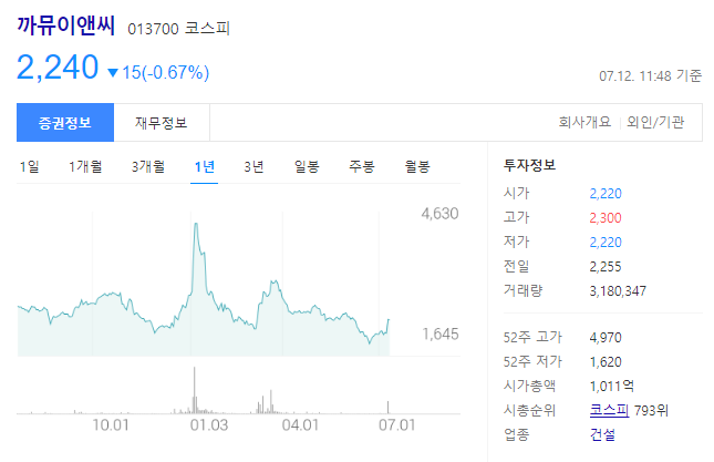 까뮤이앤씨의 주가는 2,240원