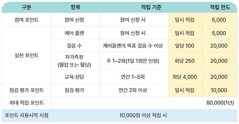 고혈압&middot;당뇨병 환자 지원금과 진료비 할인, 동네 의원에서 쉽게 받는 방법!