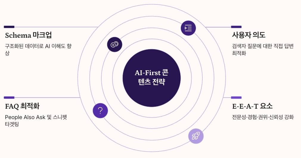 AI 모드 SEO 대응 전략 아키텍처 이미지