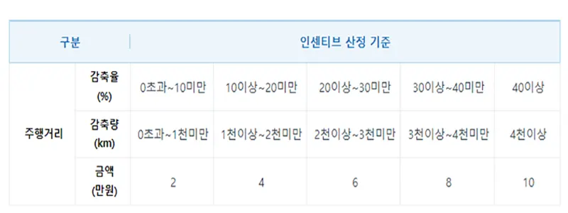 자동차-탄소포인트제-감축-혜택