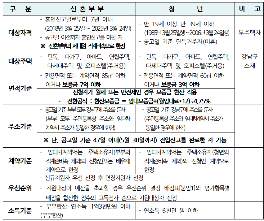 강남구 신혼부부 및 청년 전월세 대출이자 지원 대상