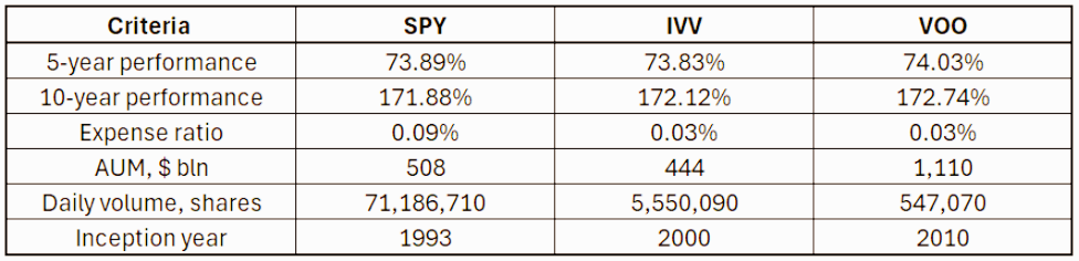 주요 S&amp;P500 ETF 간 수익률 비교 차트