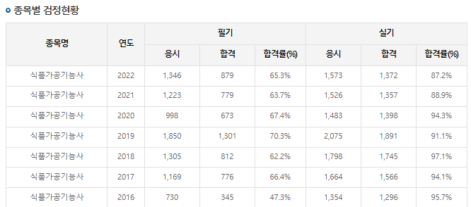식품가공기능사 합격률