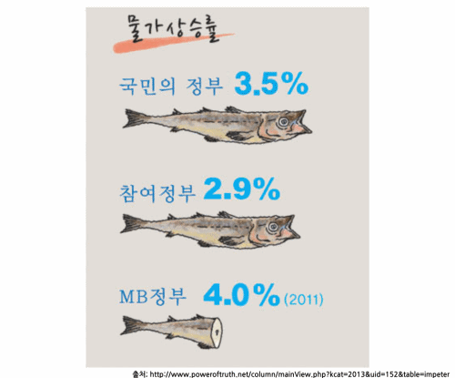 민생파탄론 - 참여정부 경제 정책에 관한 오해와 진실