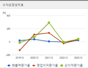 우리기술 주가 성장성