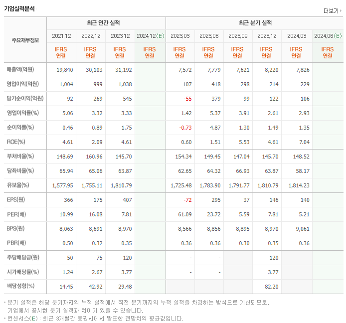 이지홀딩스_실적