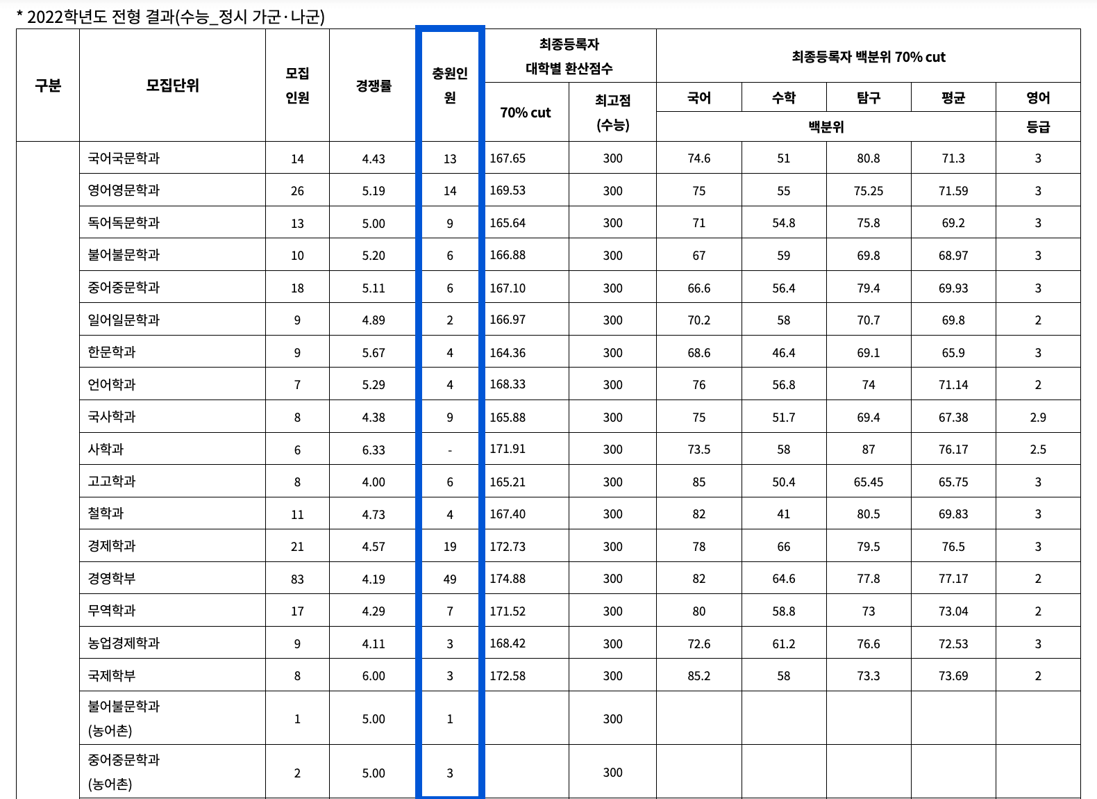2022 충남대 정시 추가합격 예비번호